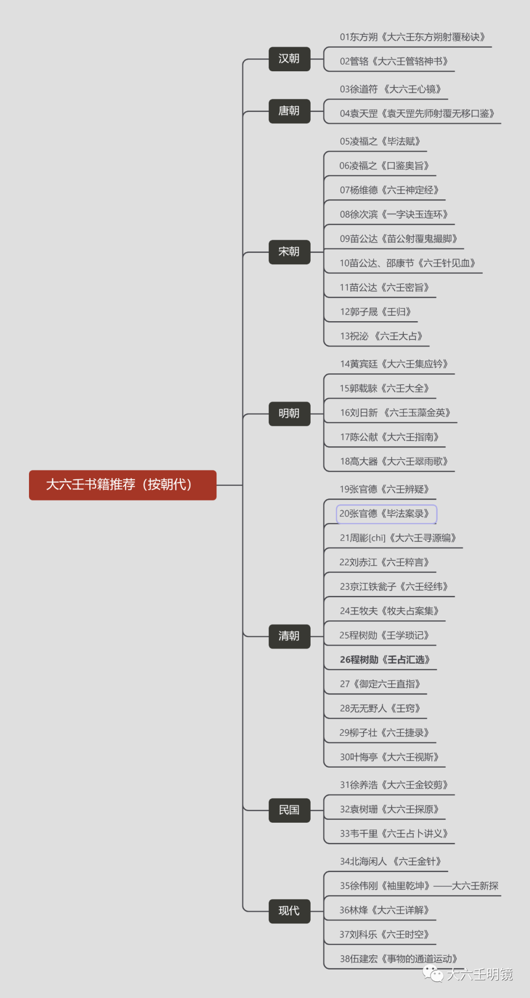 大六壬古籍_济缘算命六壬_李淳风六壬时课 六神 六道 六宫