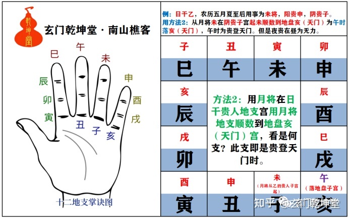 玄门乾坤堂教你推算贵人(阴阳贵人)(图解)