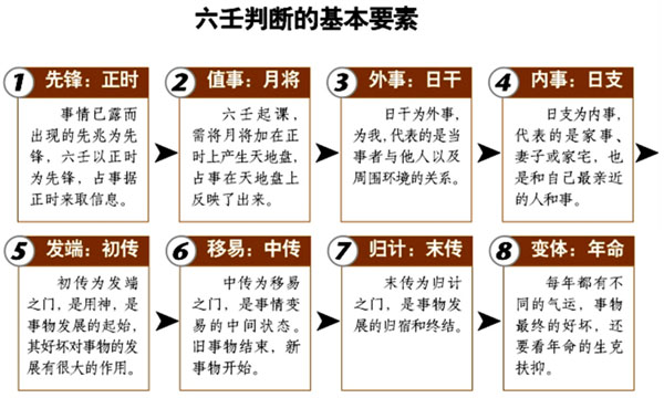 大六壬准确率有多高？预测准吗预测的神奇度