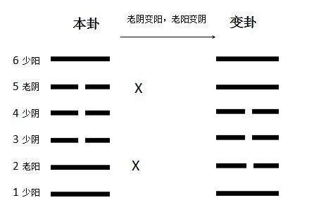 六爻起卦最准最准的知识，你知道吗？(一)