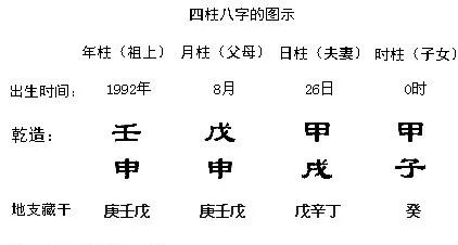 什么是生辰八字生辰八字?