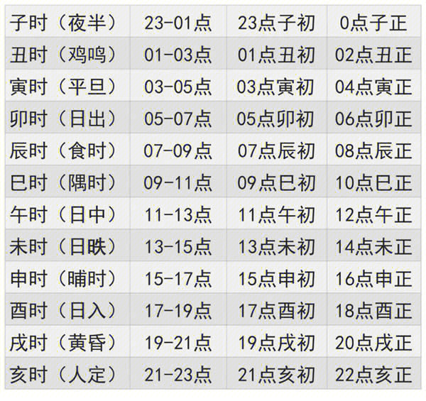 大六壬详解：如何使用正时起课？