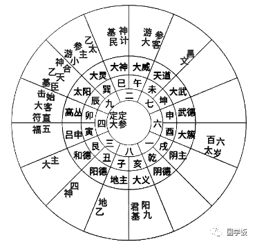 易经象数学：三式为太乙、奇门、六壬，属易经