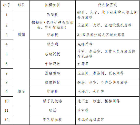 高层民用建筑室内装饰装修施工组织设计2017