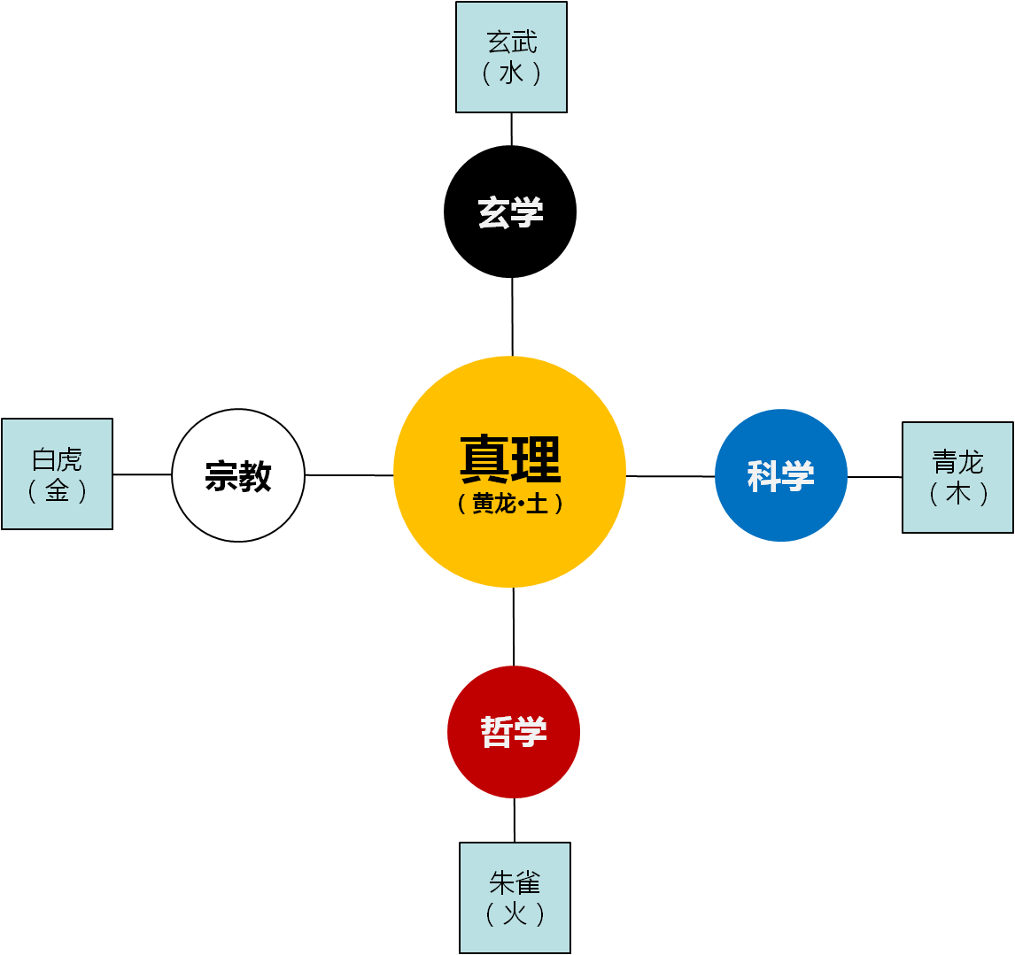 大六壬术语 佛教与基督教、伊斯兰教并称为世界三大宗教