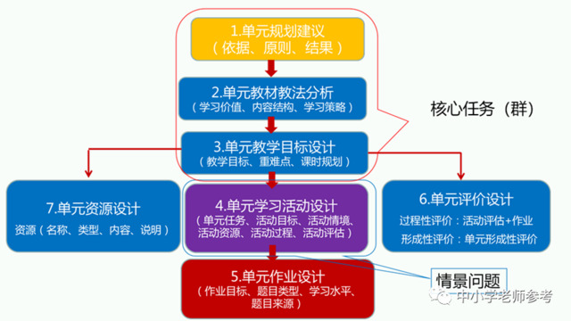 单元规划中的大任务到子任务设计的策略！