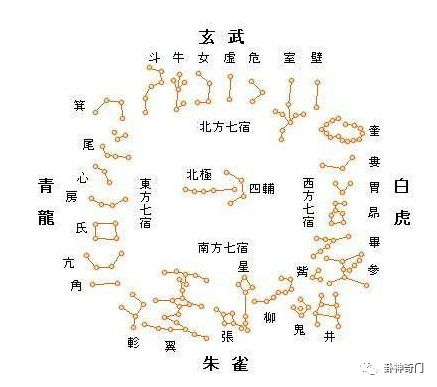 太阳十二宫与二十八宿的对应关系