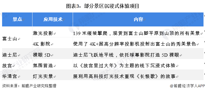 图表3：部分景区沉浸式体验项目