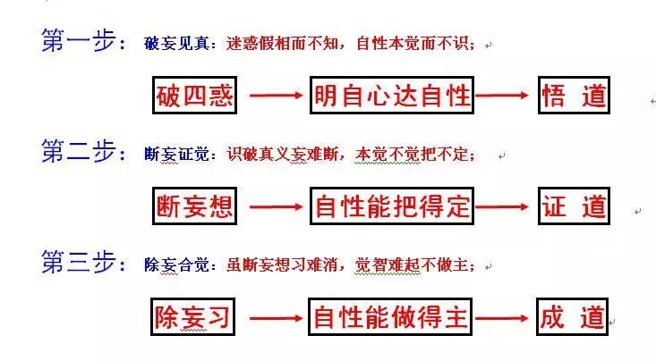 南怀瑾老师：一是见道，二是修道，三是证道