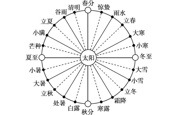 风水堂:小六壬与天文现象的关系