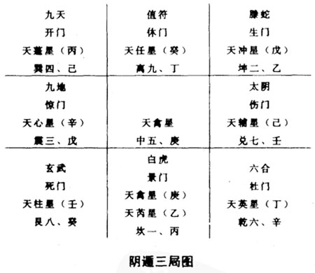 记住奇门3盘各元素的数字次序及排列次序！