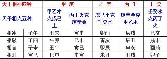 天干相冲表天干合化表五行生克制化宜忌