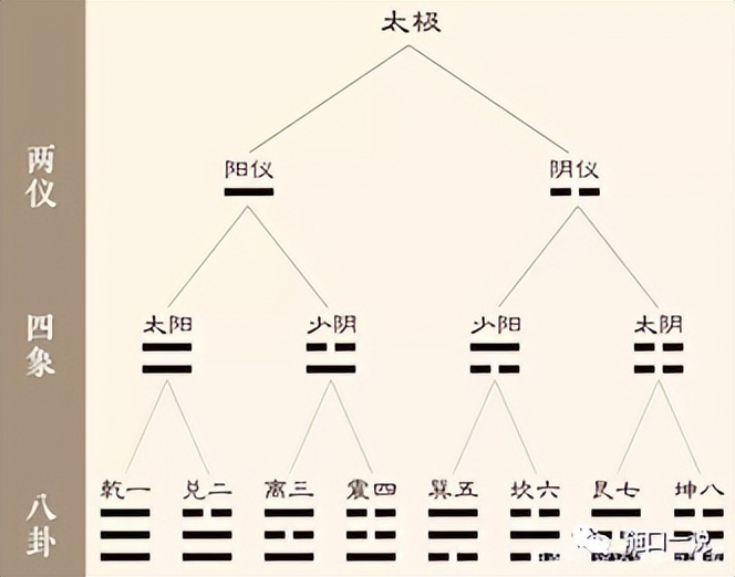 周易背景知识：传说太昊帝氏，受河图的启发