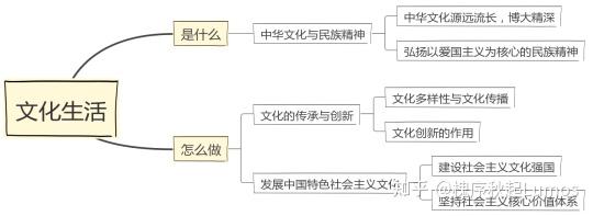 （知识点）文化生活的基本课程框架