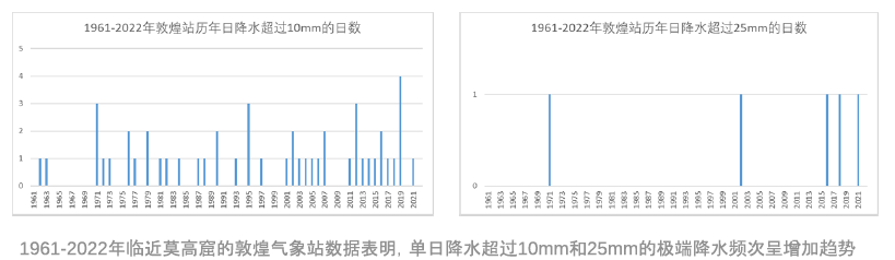 西北世界文化遗产正面临前所未有的影响和挑战