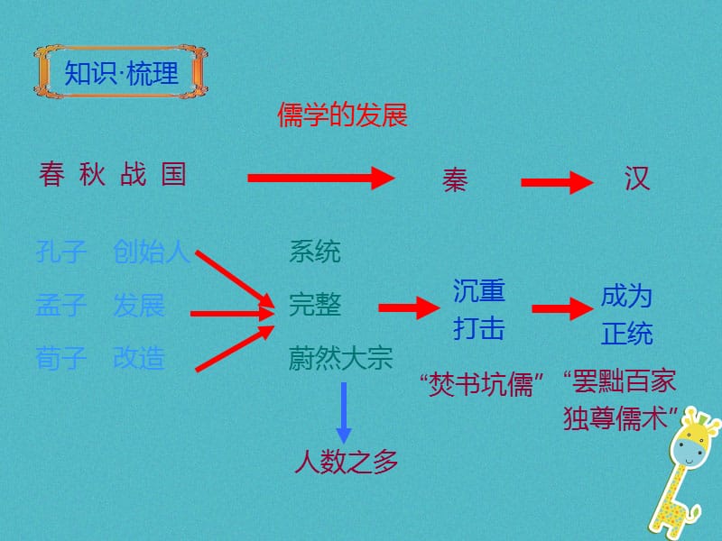 儒家思想的传承：从周公旦到孔子的演变与发展