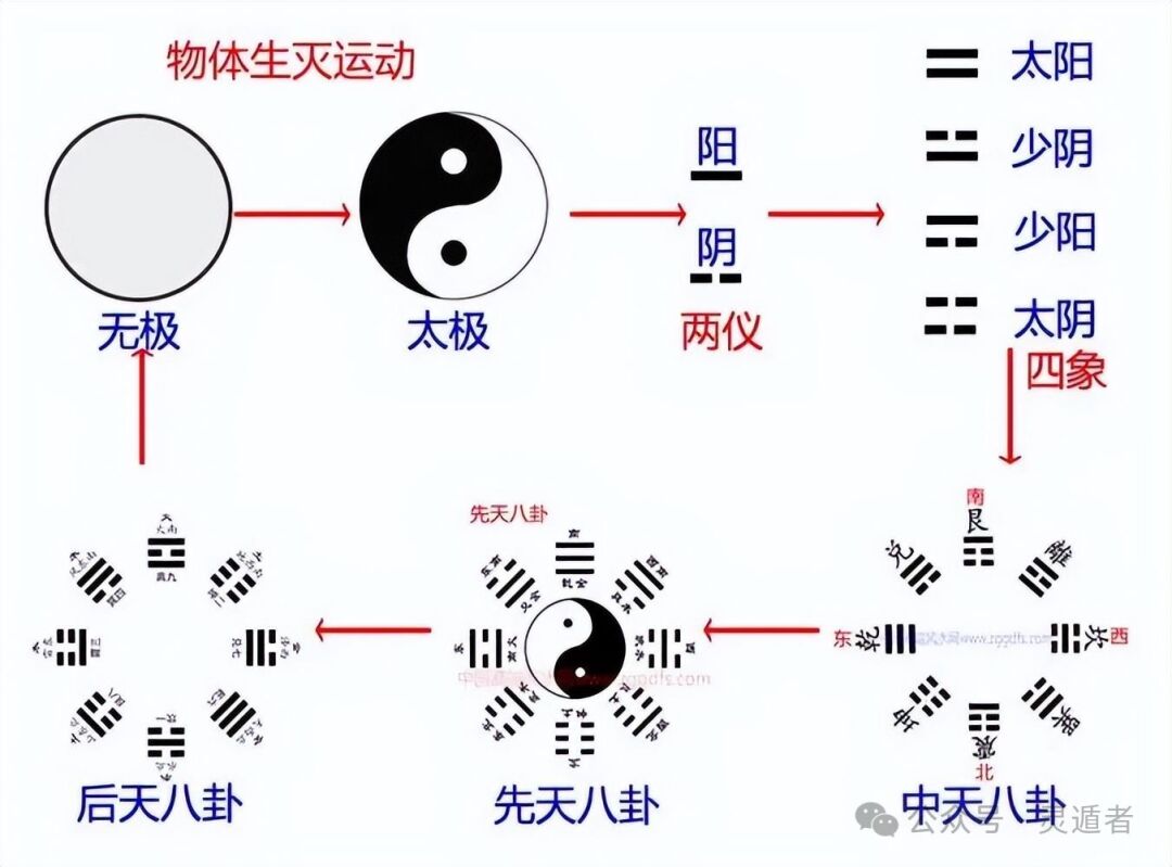 先天八卦与后天八卦的用途及区别，你知道多少？